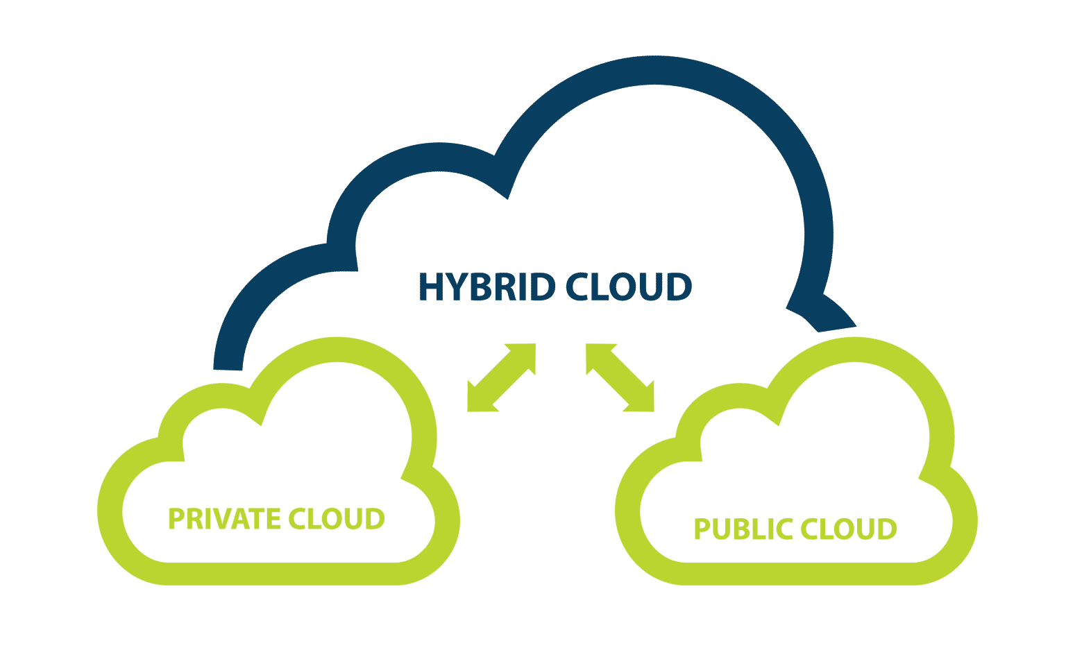 Hybrid cloud